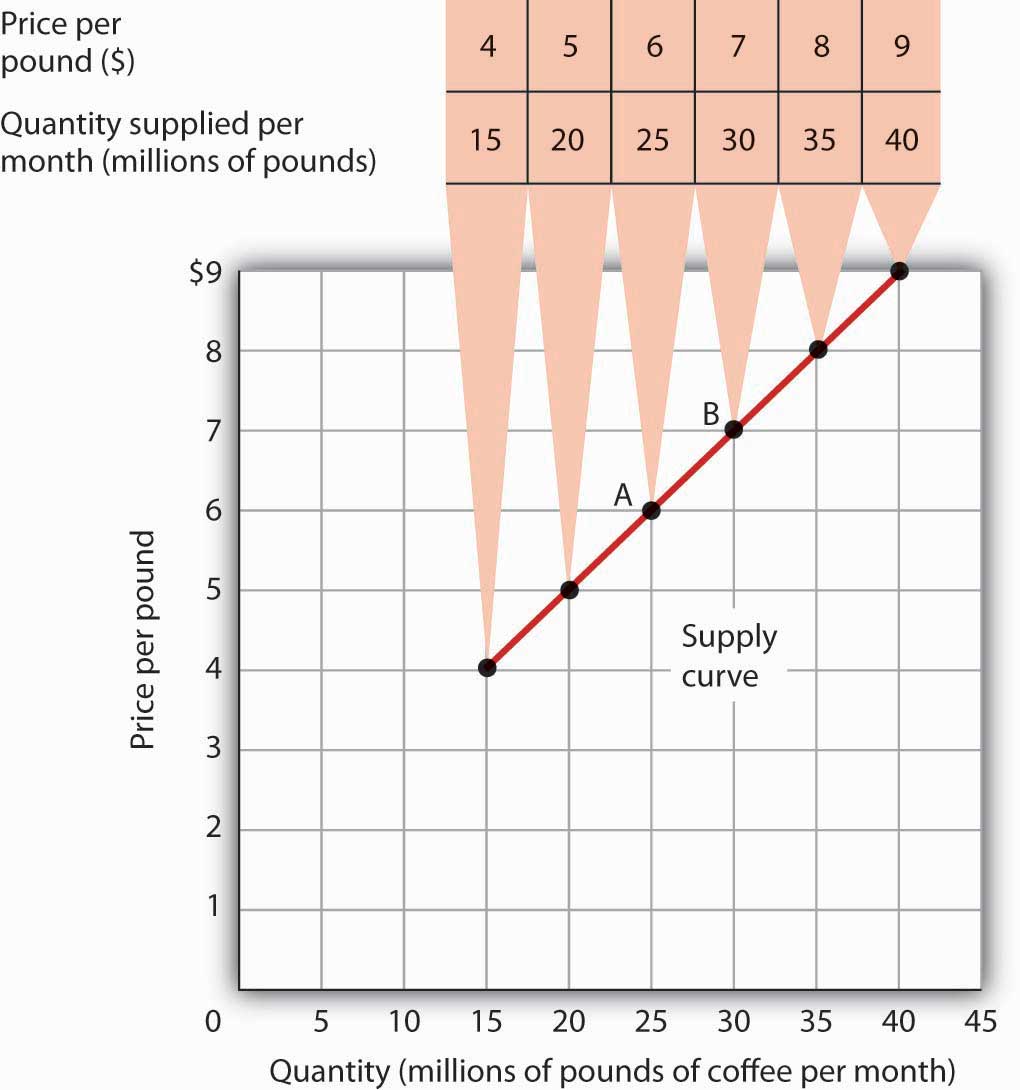 A Supply Schedule and a Supply Curve