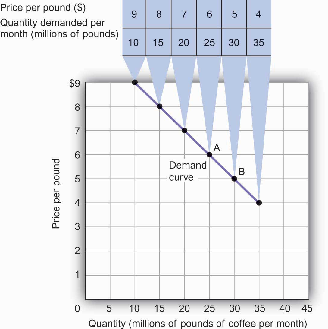 A Demand Schedule and a Demand Curve