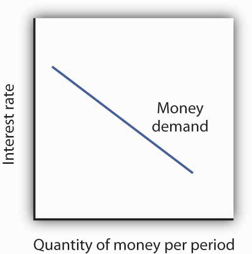 The Demand Curve for Money