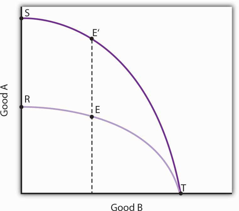 A graph