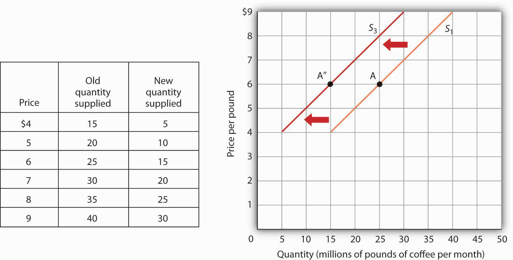 A Reduction in Supply