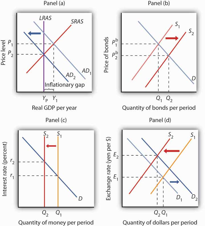 Real GDP per year, Quantity of bonds per period, Quantity of money per period, and Quantity of dollars per period