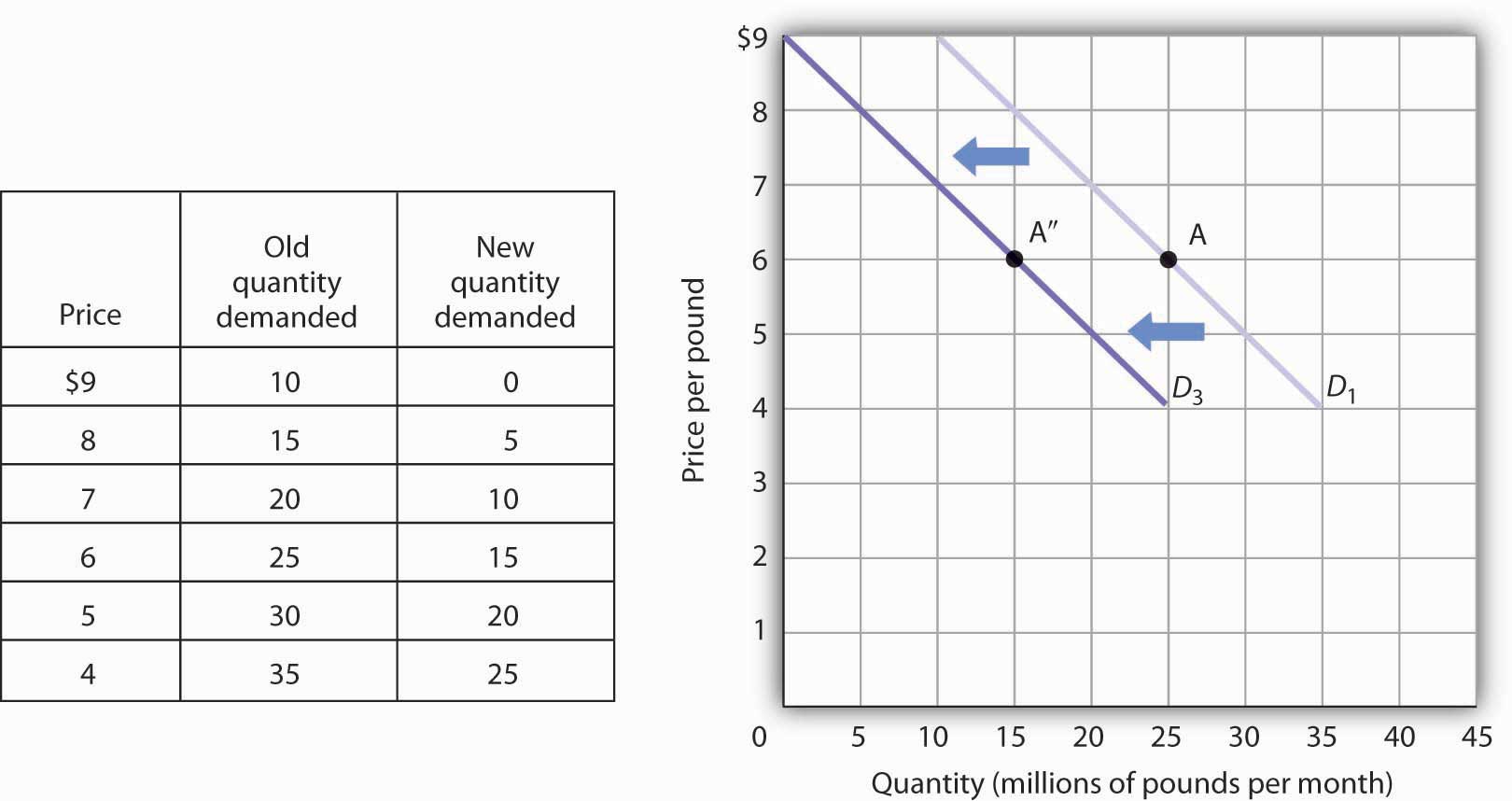 A Reduction in Demand