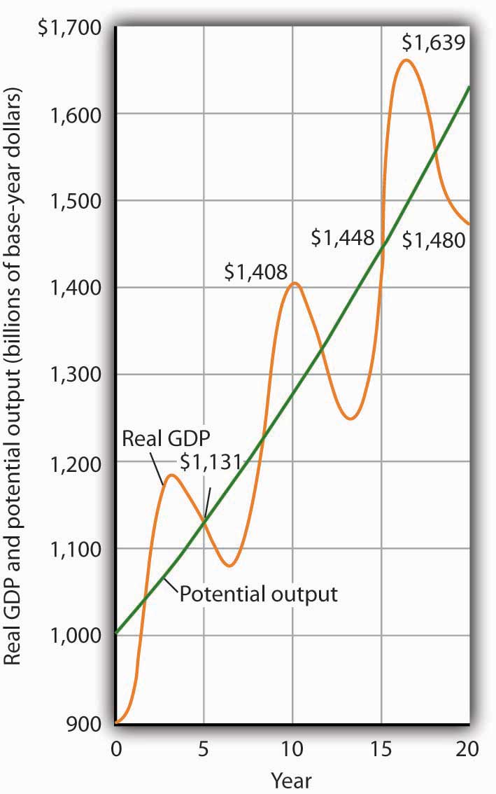 Cyclical Change Versus Growth