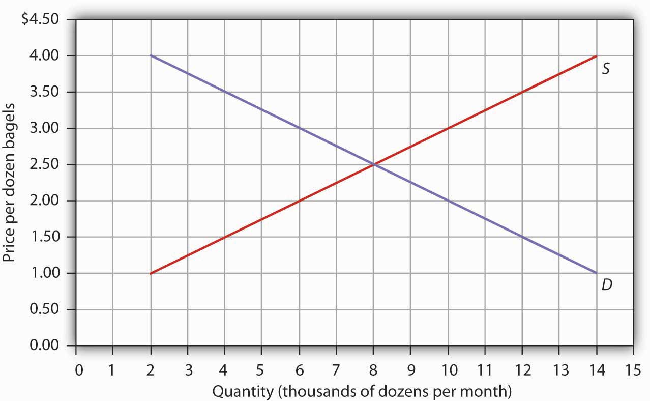 Quantity of bagels graph