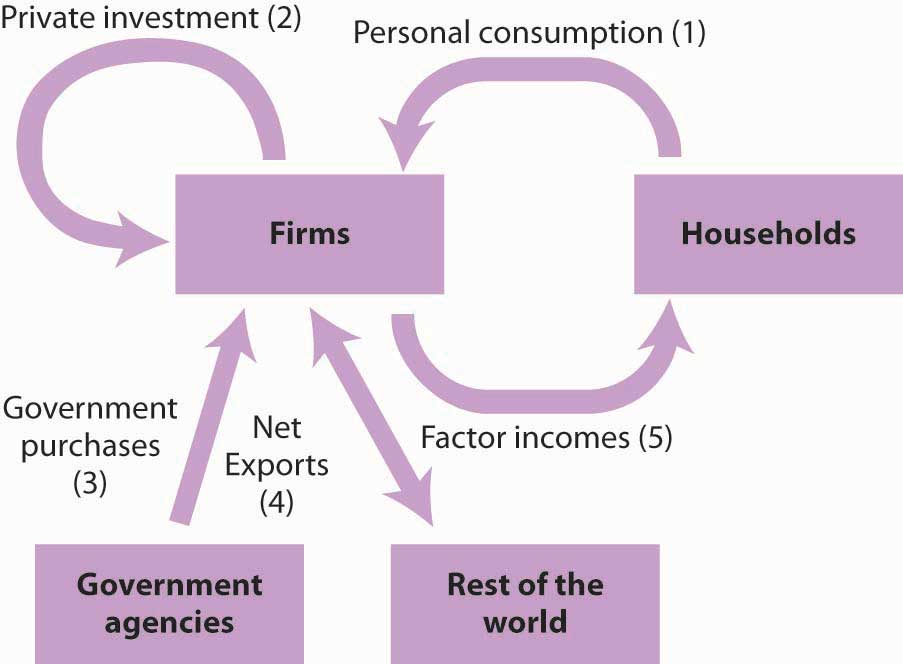 Spending in the Circular Flow Model