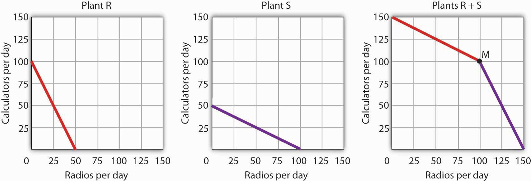 Graphs