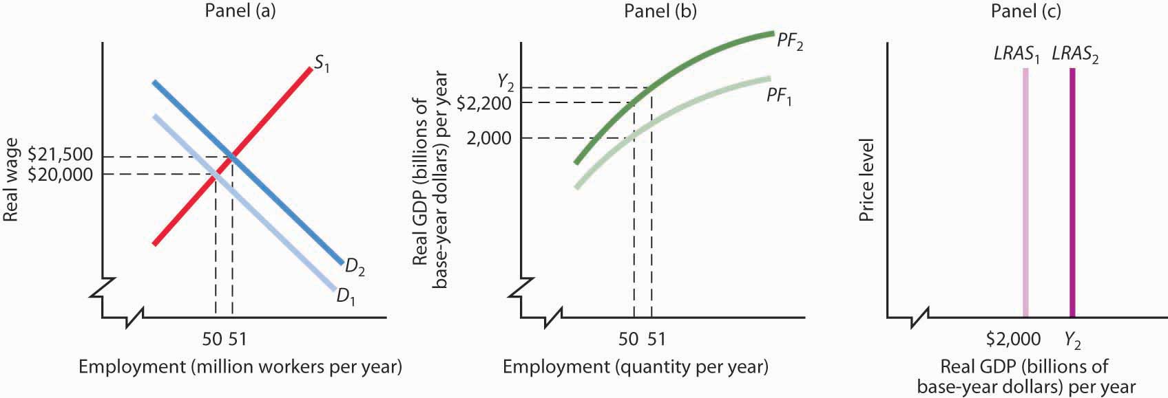 Employment in million workers per year, quantity per year, and billions of base-year dollars per year