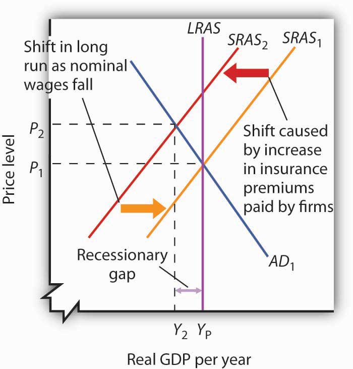 Long-Run Adjustment to a Recessionary Gap