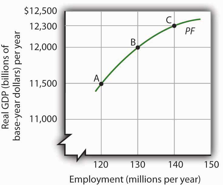 The Aggregate Production Function