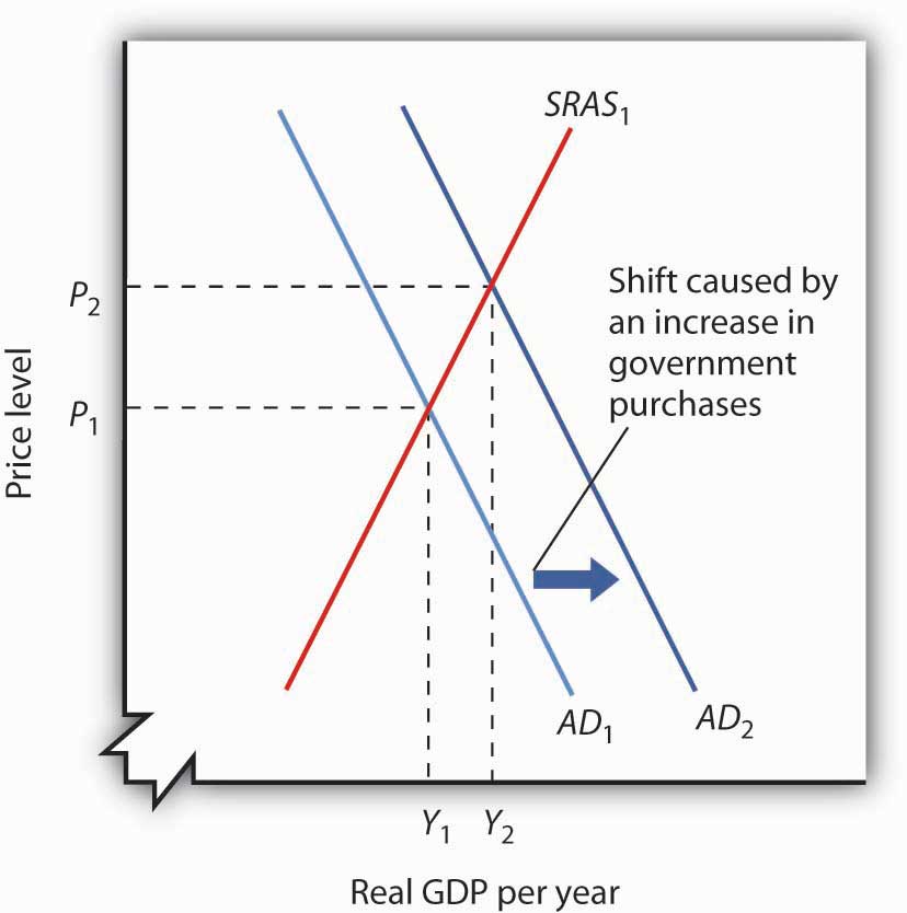 An Increase in Government Purchases