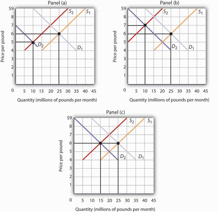 Simultaneous Decreases in Demand and Supply