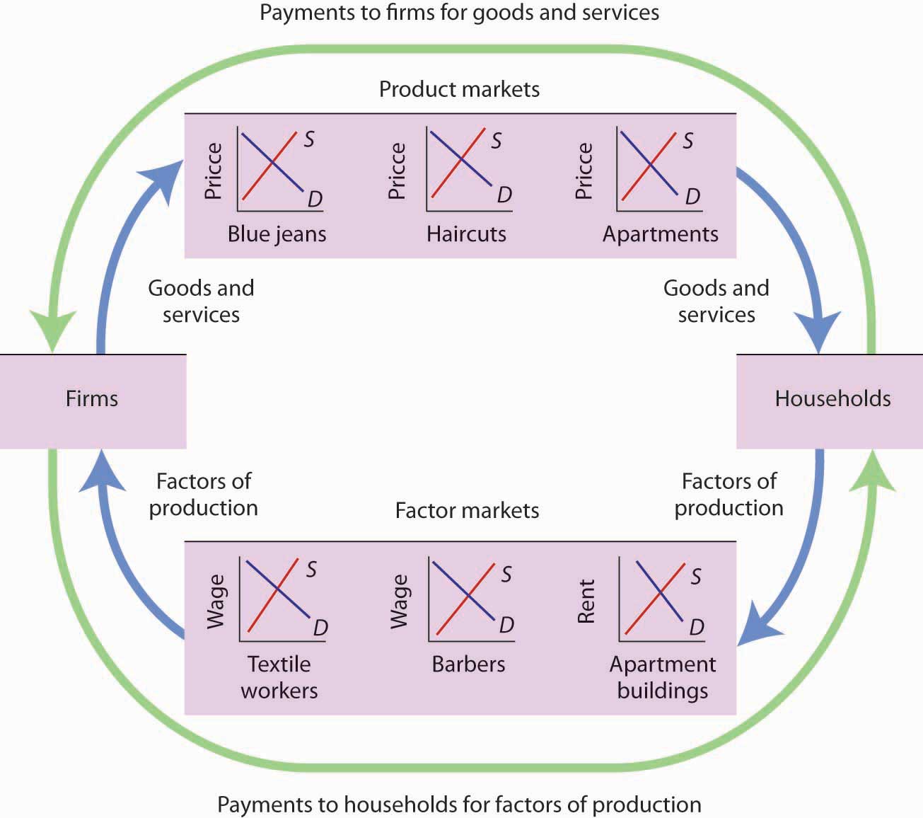 The Circular Flow of Economic Activity