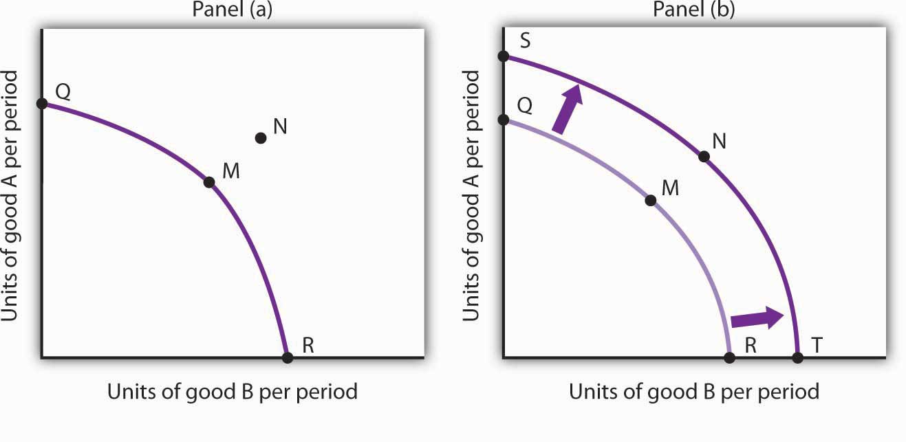 Economic Growth and Production Possibilities Curve