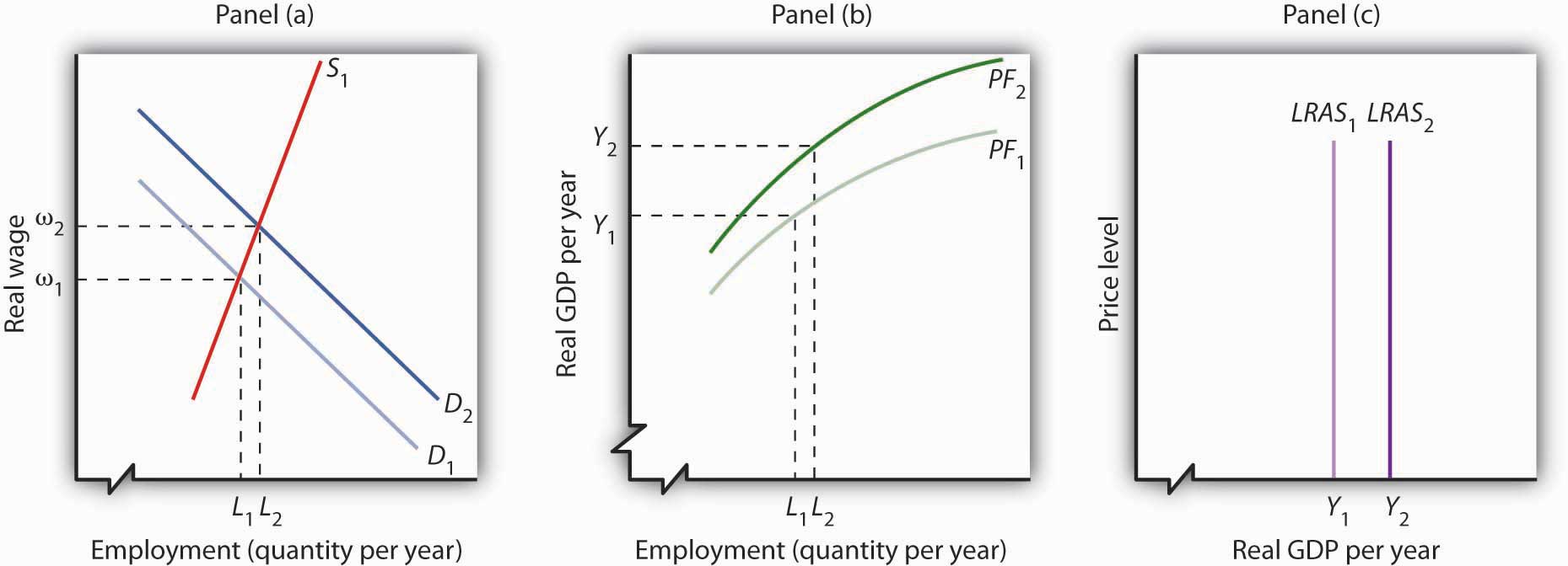 Shift in the Aggregate Production Function and the Long-Run Aggregate Supply Curve