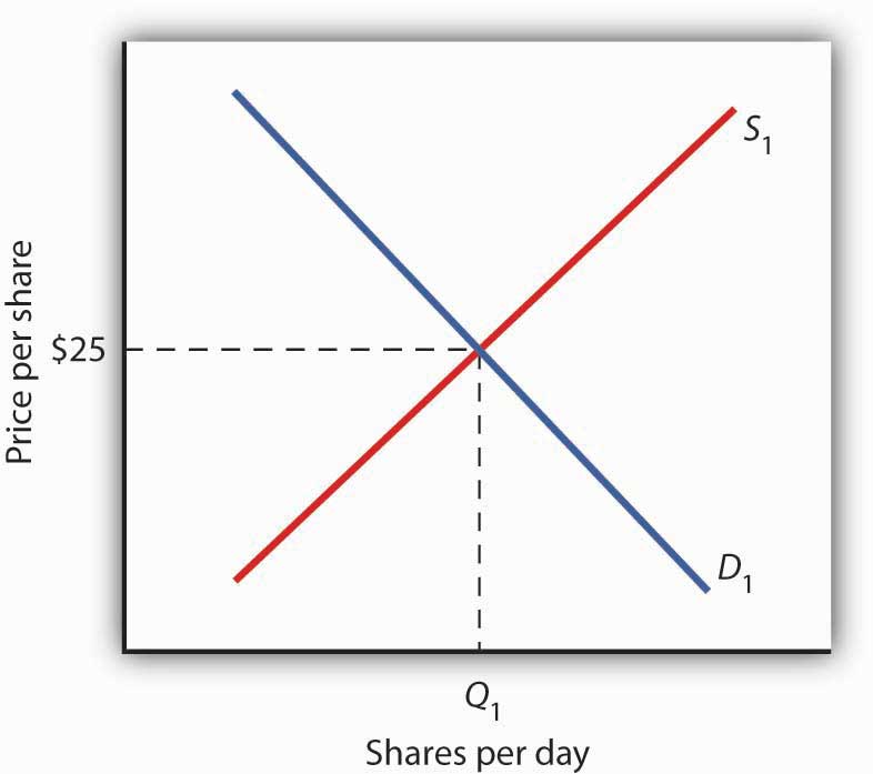 Demand and Supply in the Stock Market