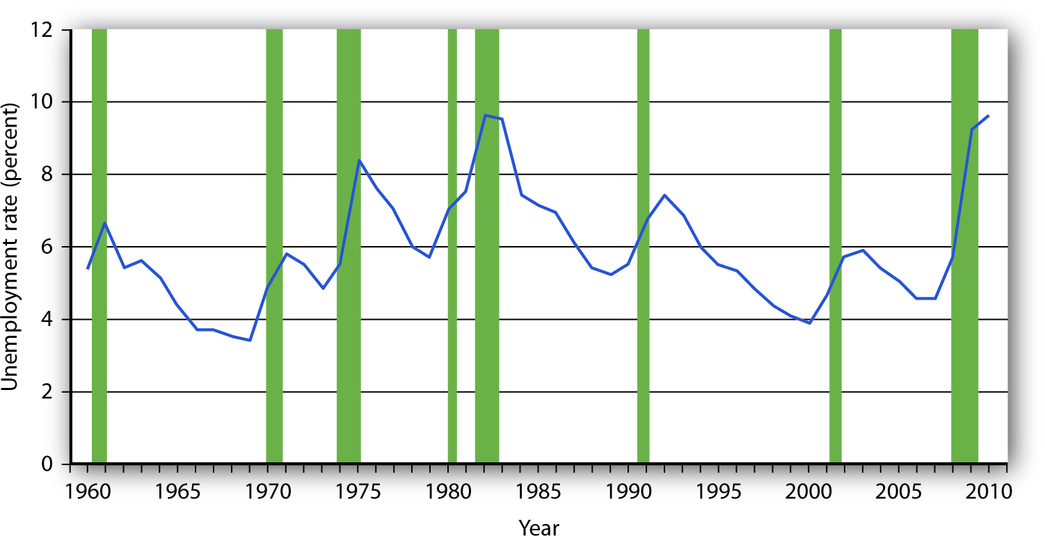Unemployment Rate. The chart shows the unemployment rate for each year from 1960 to 2010. Recessions are shown as shaded areas.