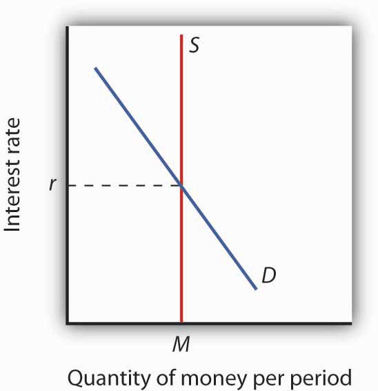 Money Market Equilibrium