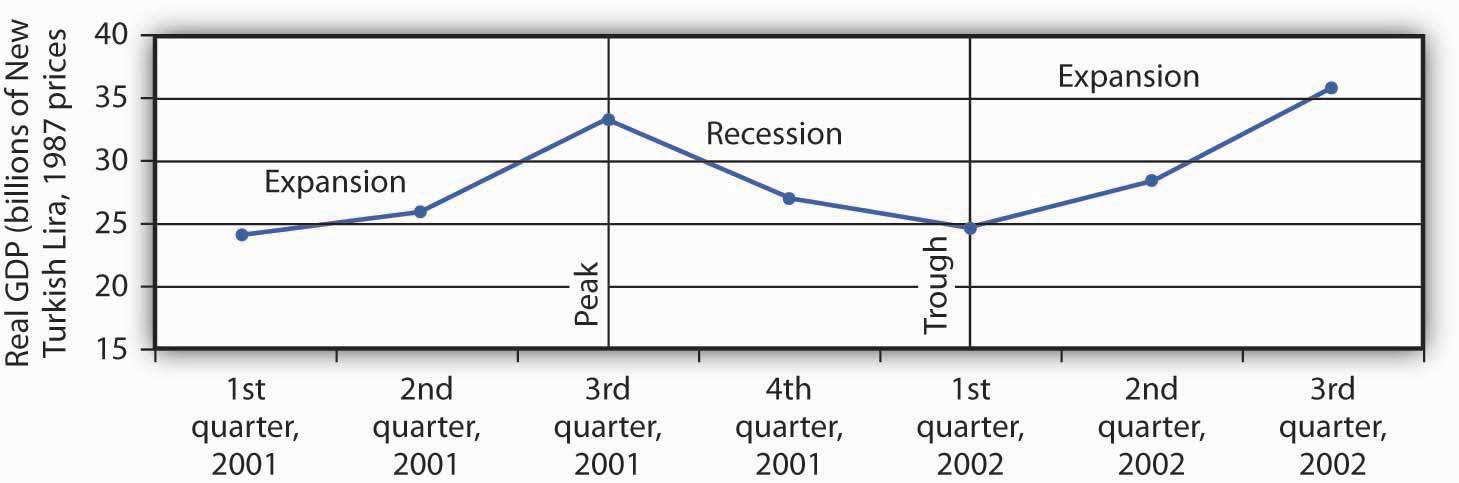 A graph of GDP throughout quarters in 2001 and 2002