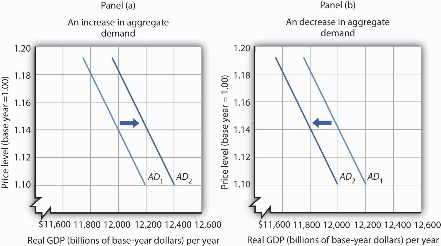 Changes in Aggregate Demand