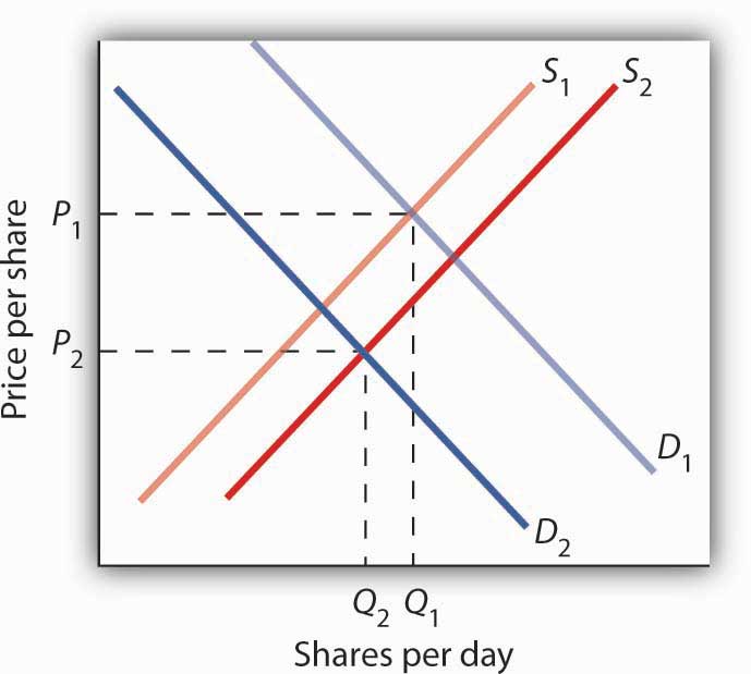 Shares per day and price per share graph