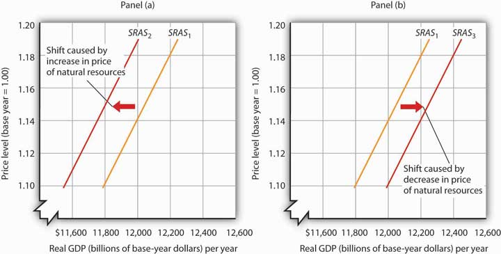 Changes in Short-Run Aggregate Supply