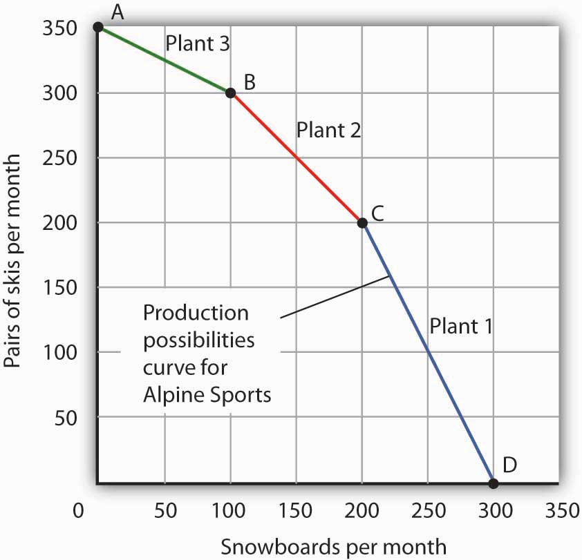 The Combined Production Possibilities Curve for Alpine Sports