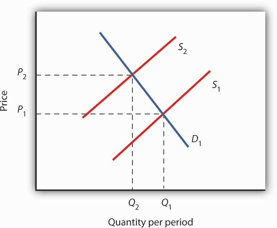 The Impact of Higher Gasoline Prices