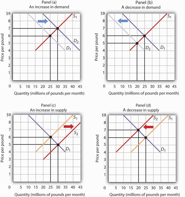 Changes in Demand and Supply