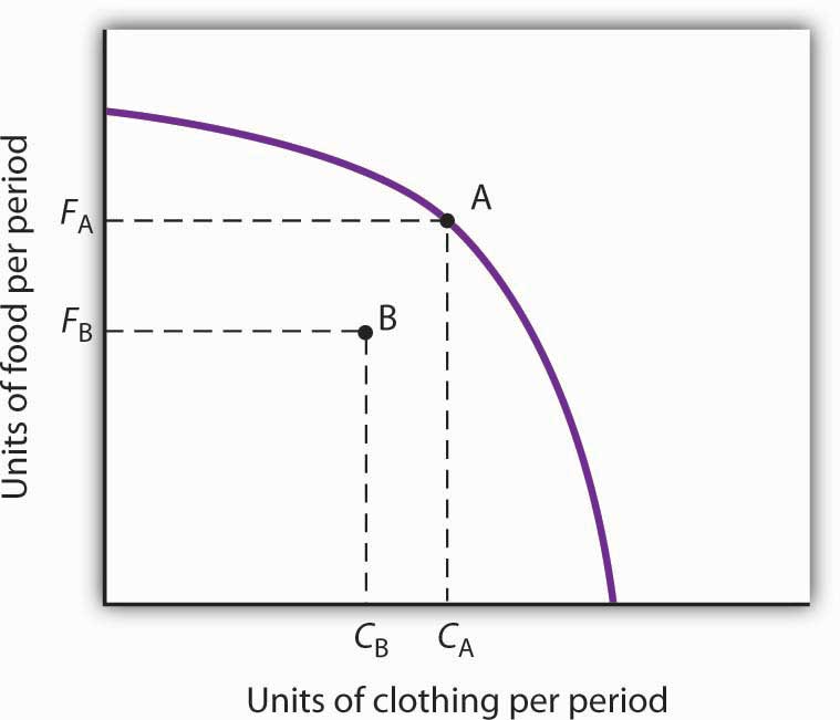 Idle Factors and Production