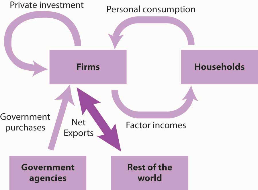 Net Exports in the Circular Flow