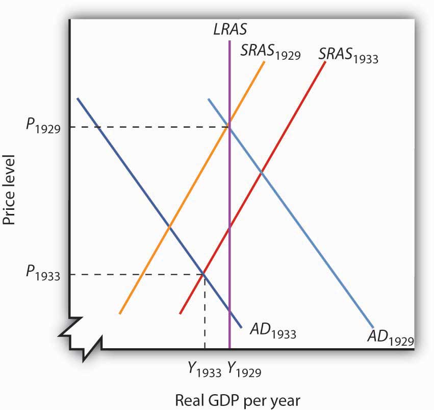 Real GDP per year and Price level