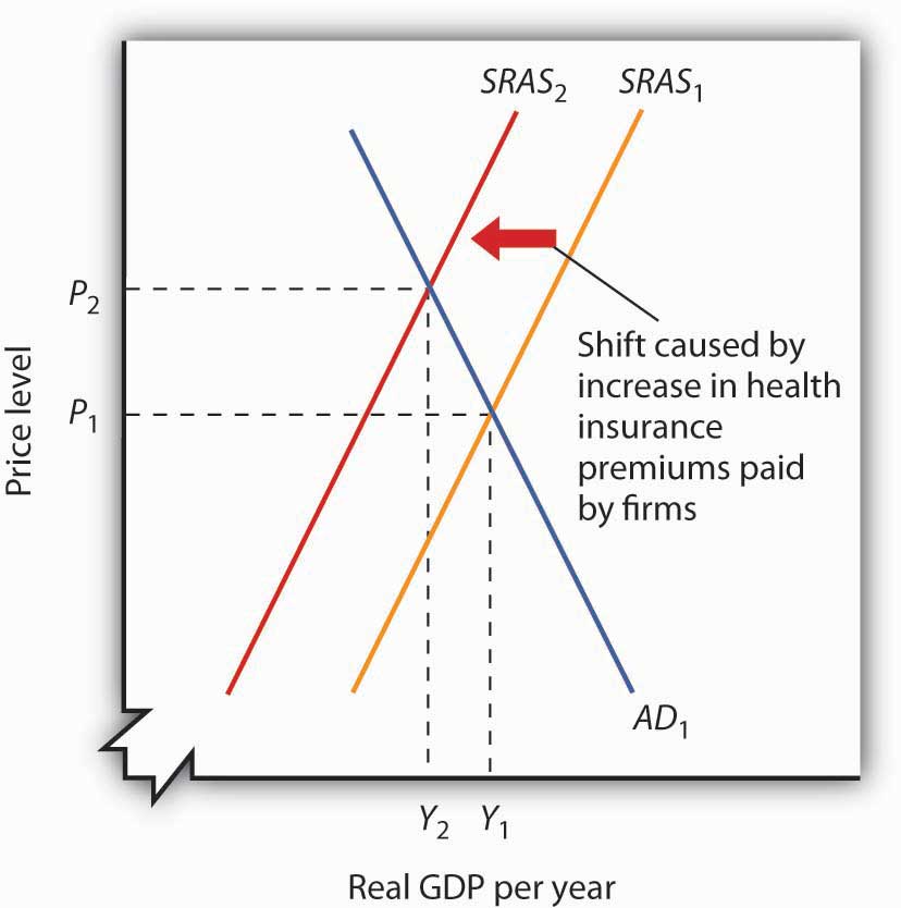 An Increase in Health Insurance Premiums Paid by Firms