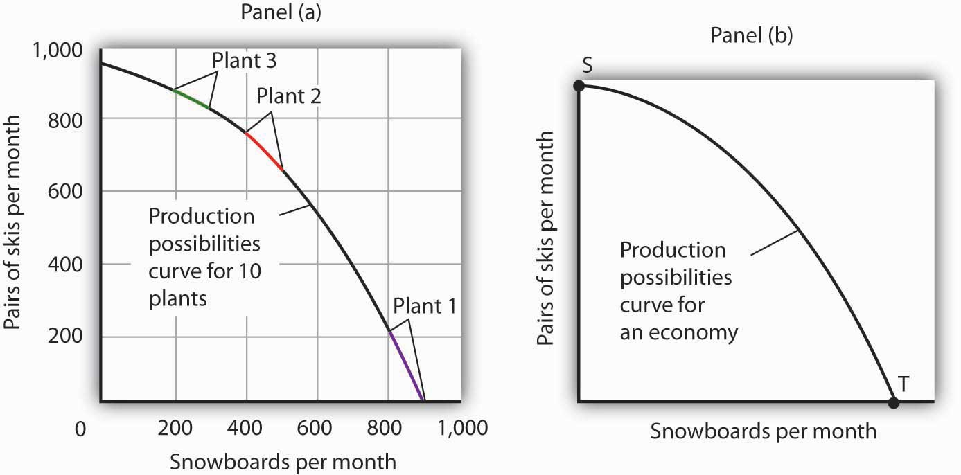 Production Possibilities for the Economy