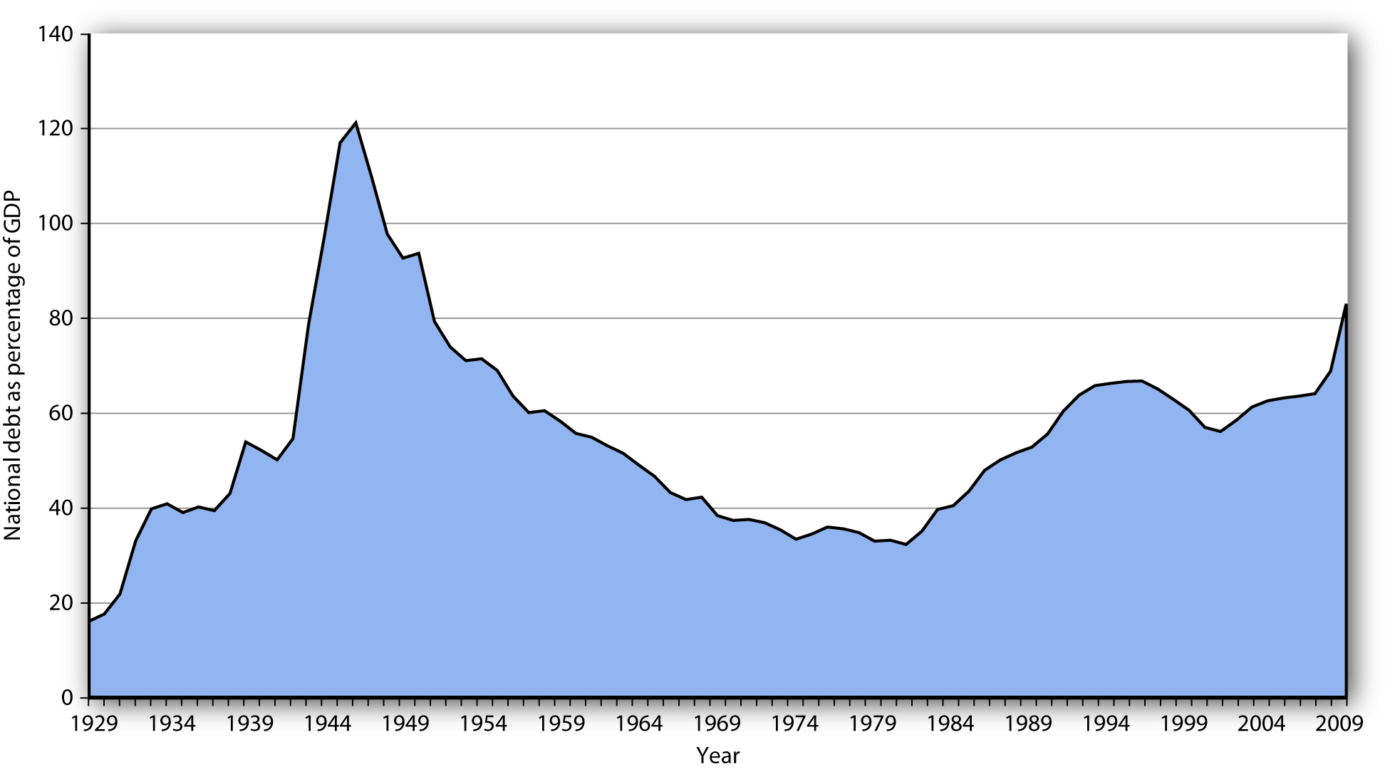 The National Debt and the Economy. The national debt relative to GDP is much smaller today than it was during World War II. The ratio of debt to GDP rose from 1981 to 1996 and fell in the last years of the 20th century; it began rising again in 2002.