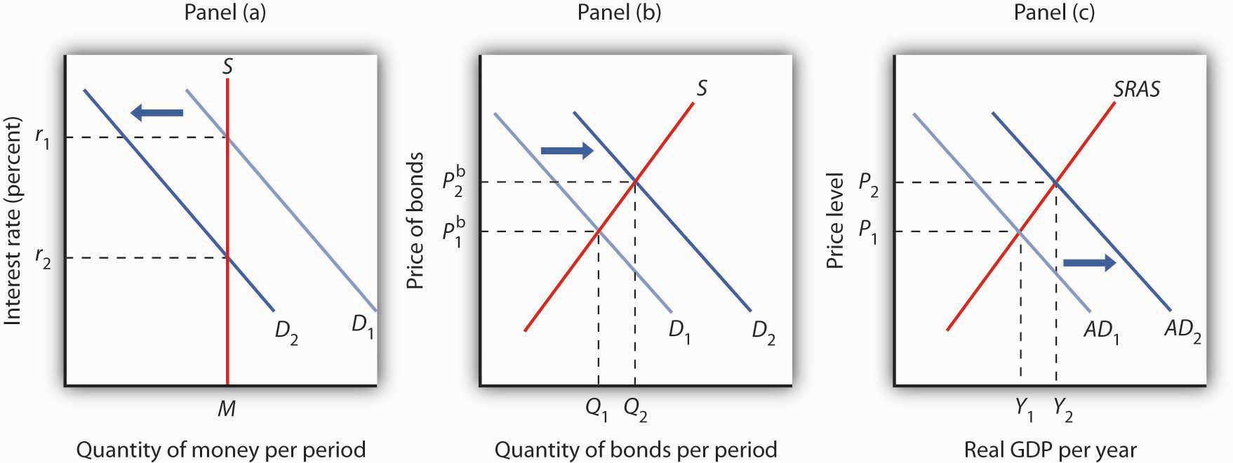 A Decrease in the Demand for Money