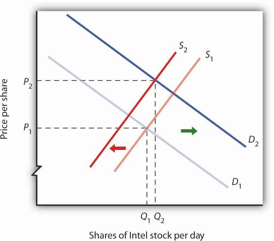 A Change in Expectations Affects the Price of Corporate Stock