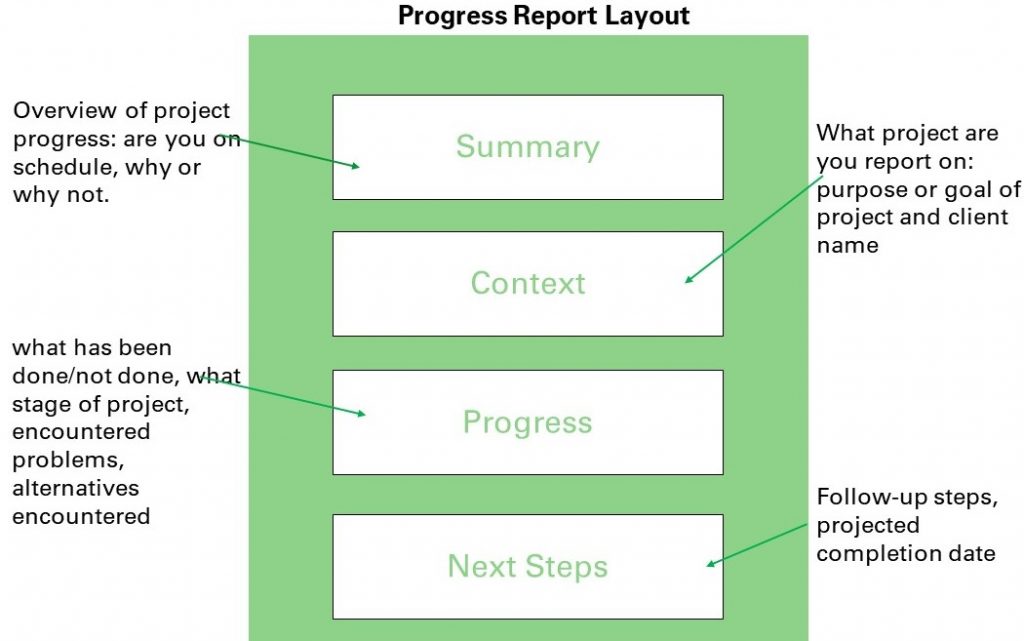 explain the procedure for writing a project report in business communication