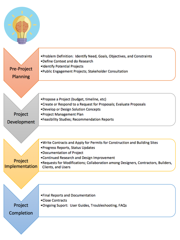 The four phases of a project and associated communications tasks. Image description available.