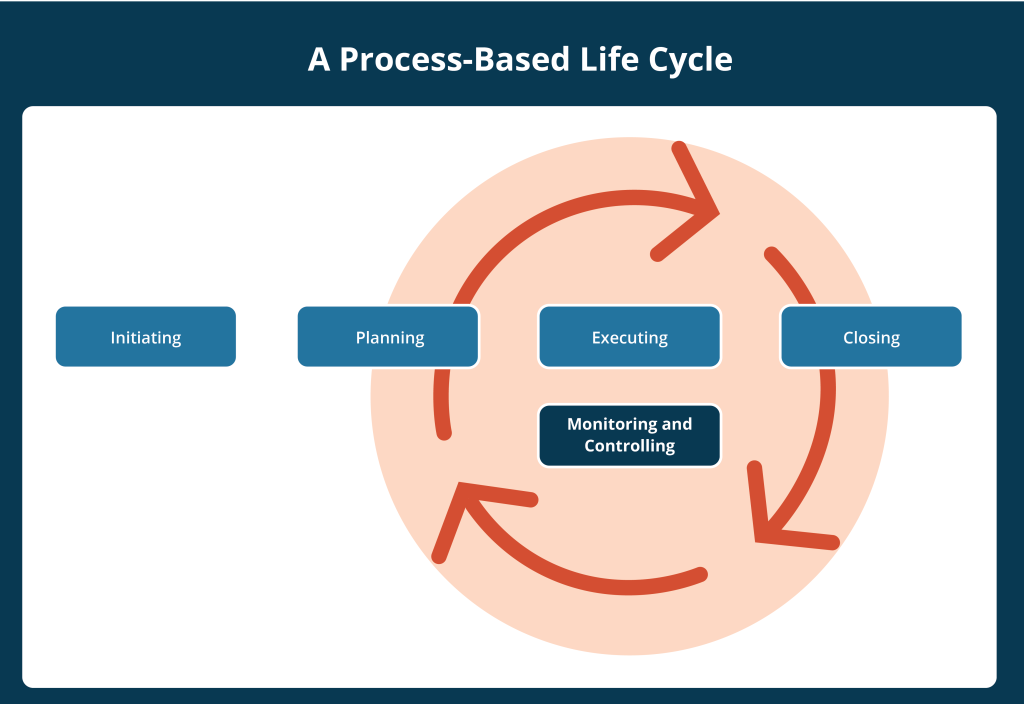 Process-Based Lifecycle depicting Initiation, Planning, Execution, Closing and Monitoring and Control.