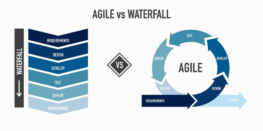 Waterfall has sequential phases and Agile is circular.