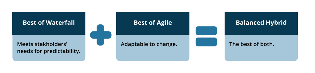 The best of waterfall and the best of agile create a balanced approach.