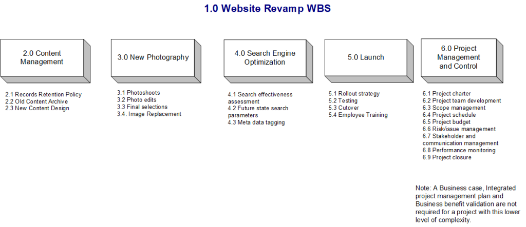 Work Breakdown Structure (WBS) for the Website Revamp Project