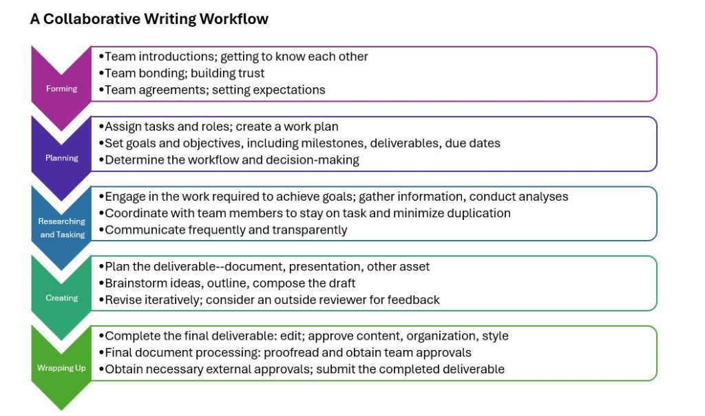 A collaborative writing workflow