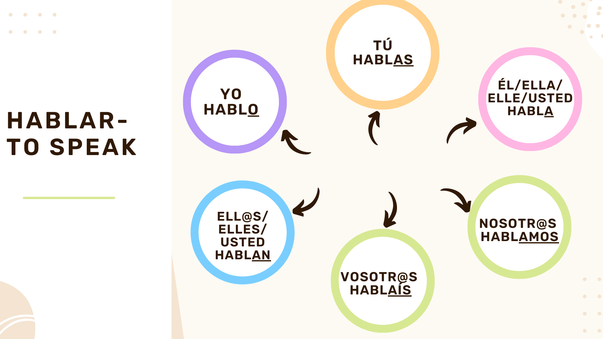 Chart of Hablar congugation