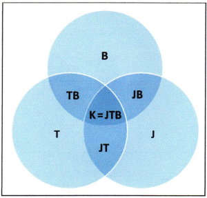 A Venn diagram representing Plato's traditional analysis of knowledge, also known in modern terms as the JTB analysis. Propositions can fall in any region inside or outside of the three circles in the diagram. The top circle represents belief (B), the left-hand circle represents truth (T), and the right-hand circle represents justification (J). The overlap of T and B represents true belief (TB). The overlap of J and B represents justified belief (JB). The overlap of J and T represents justified truth (JT)--in other words, a truth that would be justified to believe, whether or not one actually holds the belief. The space outside all three circles represents unjustified false non-belief (no abbreviation). The overlap of all three circles at the center represents justified true belief (JTB), which is knowledge (K) according to the JTB analysis.