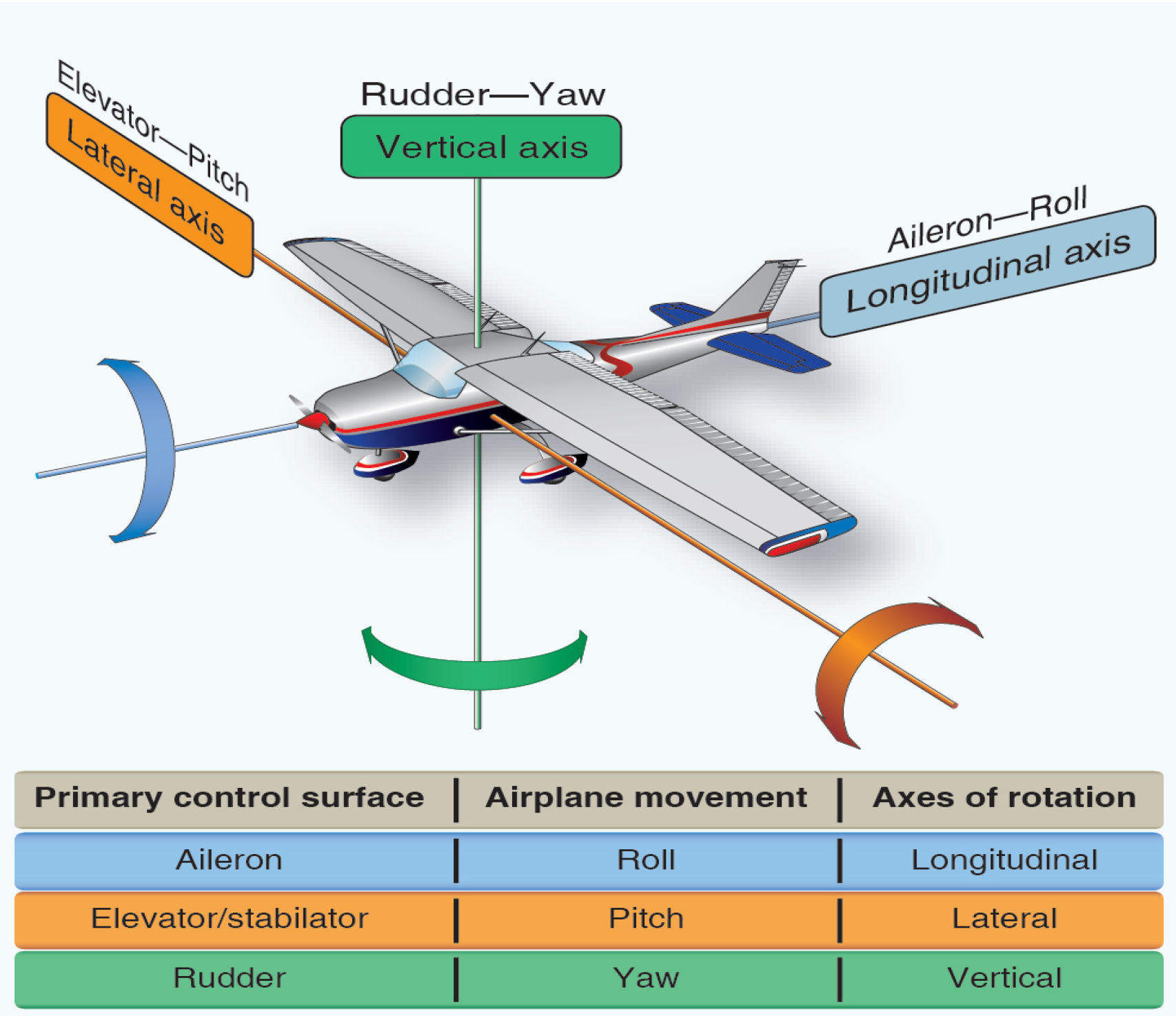 The pilot is always considered the referenced center of effect as the flight controls are used.