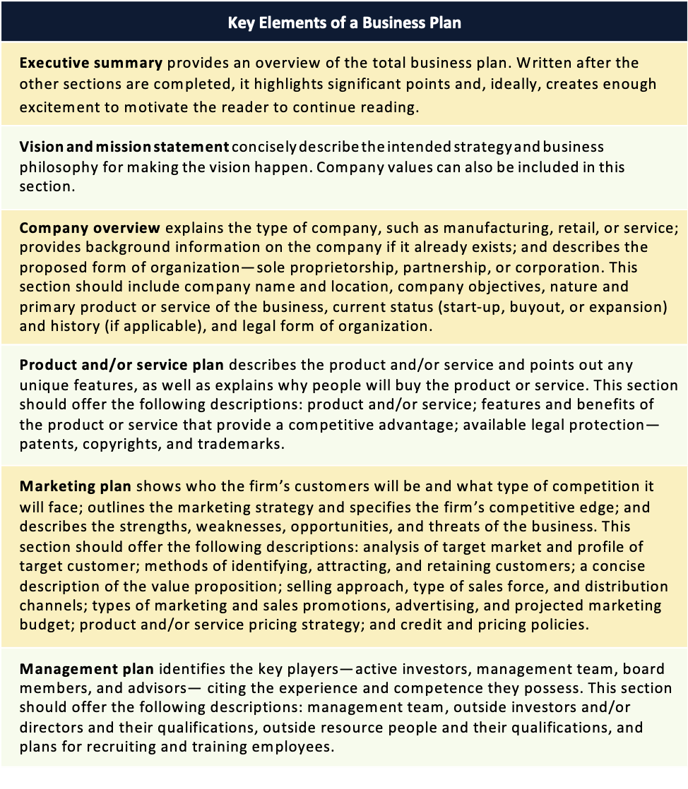 Table 5.4 Sources: “7 Elements of a Business Plan,” https://quickbooks.intuit.com, accessed February 2, 2018; David Ciccarelli, “Write a Winning Business Plan with These 8 Key Elements,” Entrepreneur, https://www.entrepreneur.com, accessed February 2, 2018; Patrick Hull, “10 Essential Business Plan Components,” Forbes, https://www.forbes.com, accessed February 2, 2018; Justin G. Longenecker, J. William Petty, Leslie E. Palich, and Frank Hoy, Small Business Management: Launching & Growing Entrepreneurial Ventures, 18th edition (Mason, OH: Cengage, 2017); Monique Reece, Real-Time Marketing for Business Growth: How to Use Social Media, Measure Marketing, and Create a Culture of Execution (Upper Saddle River, NJ: FT Press/Pearson, 2010).