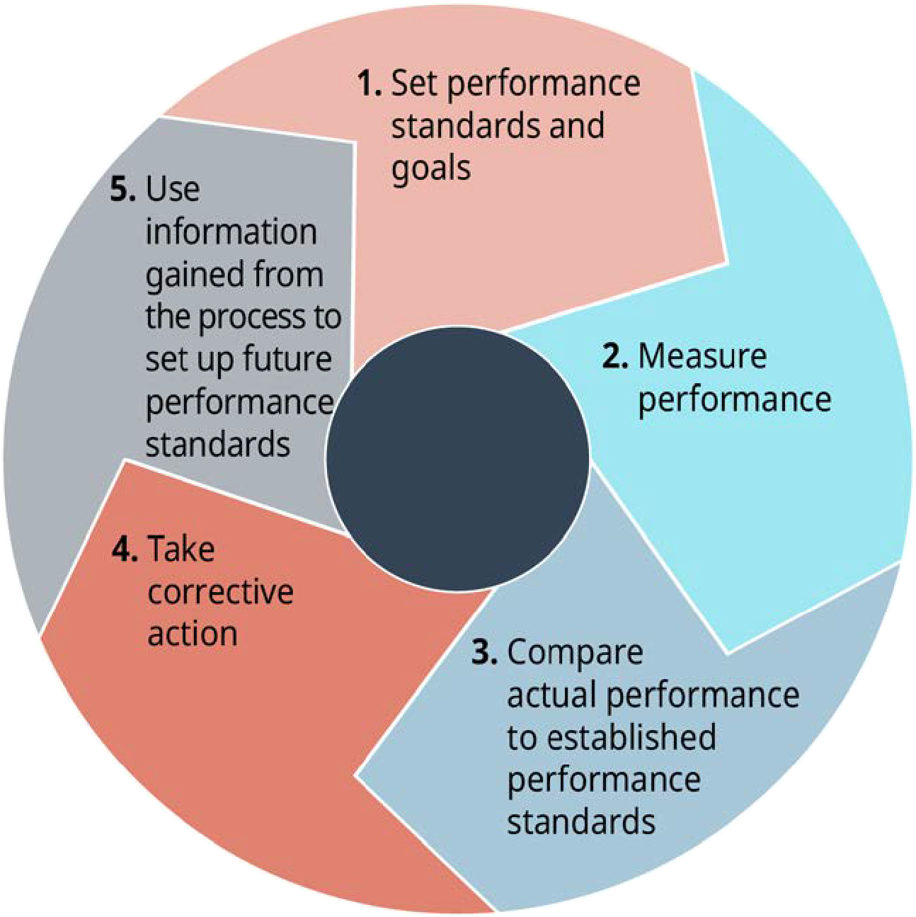 Exhibit 6.6 The Control Process (Attribution: Copyright Rice University, OpenStax, under CC BY 4.0 license.)