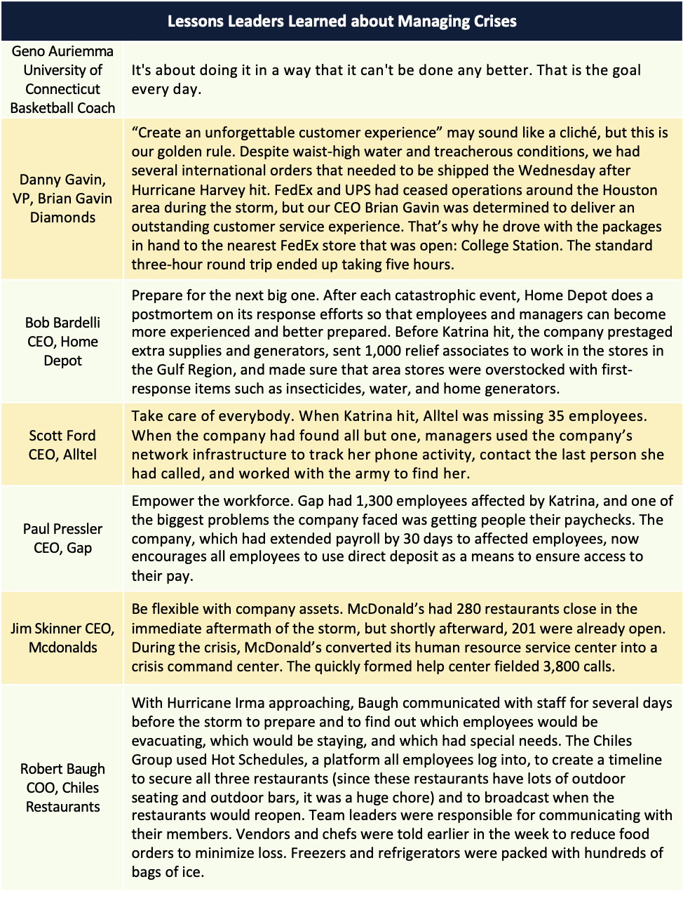 Table 6.6 Sources: Danny Gavin, “Customer Service Lessons Learned in the Wake of Hurricane Harvey,” Forbes, September 26, 2017; Jay Steinfeld, “5 Lessons Learned from Hurricane Harvey,” Inc., September 21, 2017; Susan Burns and David Hackett, “Business Lessons from Hurricane Irma,” 941CEO, November-December 2017; “New Lessons to Learn,” Fortune, October 3, 2005, pp. 87–88; AZQuotes, Accessed February 25, 2018, http://www.azquotes.com/quote/863856.